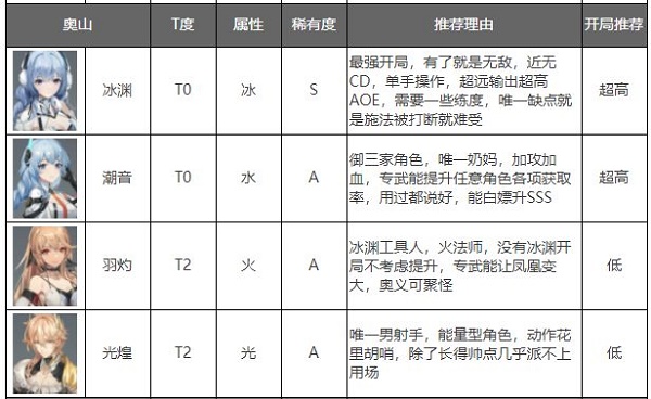 深空之眼角色强度排行