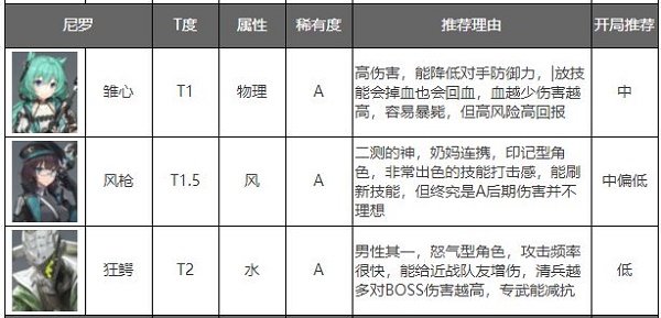 深空之眼角色强度排行