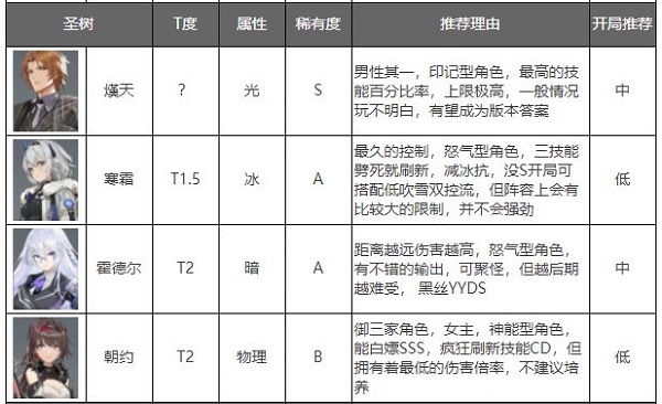 深空之眼角色强度排行