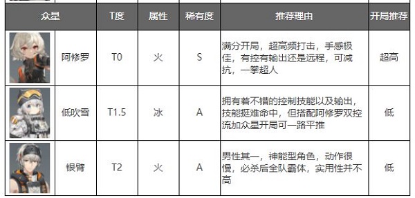 深空之眼角色强度排行