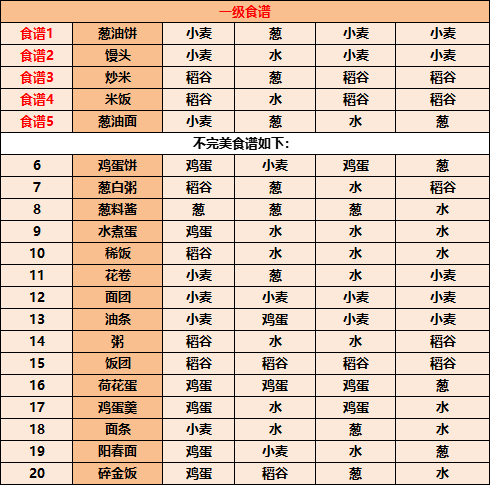 江湖悠悠食谱配方大全2022 江湖悠悠最全食谱汇总