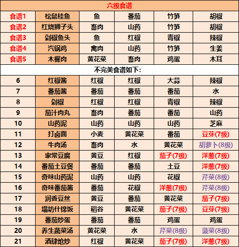 江湖悠悠食谱配方大全2022 江湖悠悠最全食谱汇总