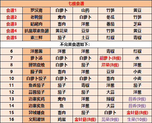 江湖悠悠食谱配方大全2022 江湖悠悠最全食谱汇总