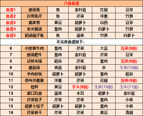 江湖悠悠食谱配方大全2022 江湖悠悠最全食谱汇总