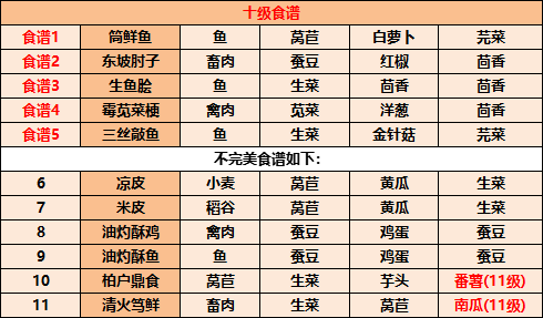 江湖悠悠食谱配方大全2022 江湖悠悠最全食谱汇总