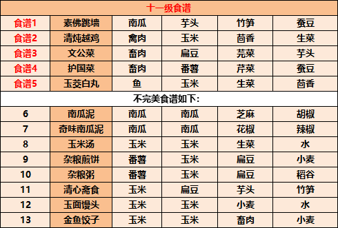 江湖悠悠食谱配方大全2022 江湖悠悠最全食谱汇总