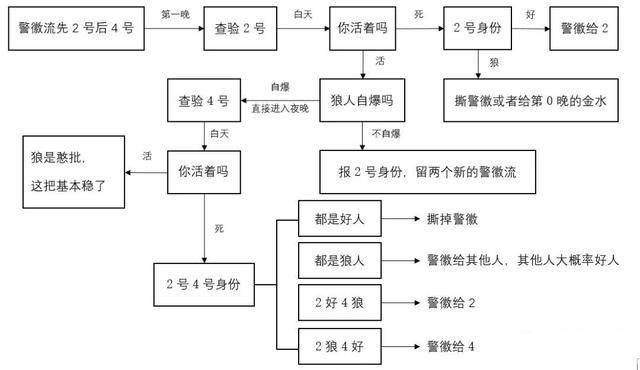 狼人杀警徽流怎么玩 狼人杀警徽流玩法