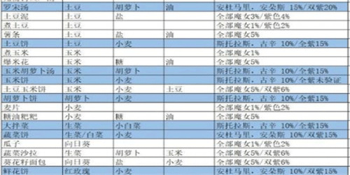 我的勇者魔女邀请食谱制作大全