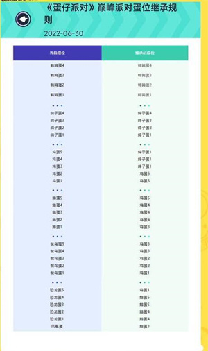 蛋仔派对段位等级排序