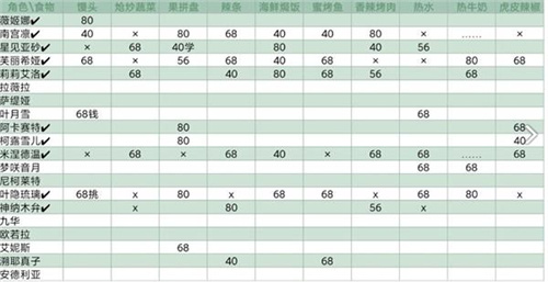 灵魂潮汐食物好感度大全