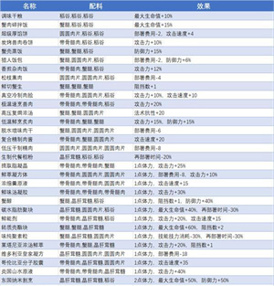 明日方舟生息演算食谱大全 