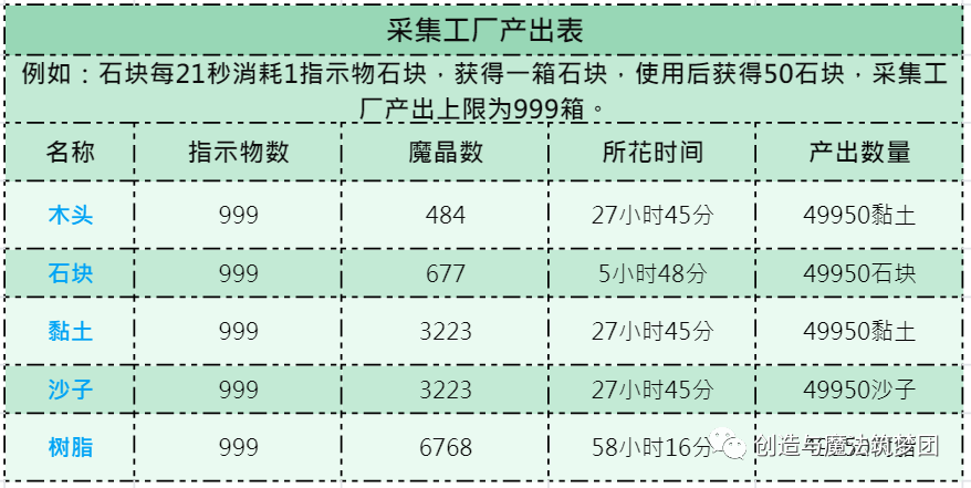 创造与魔法采集工厂怎么使用