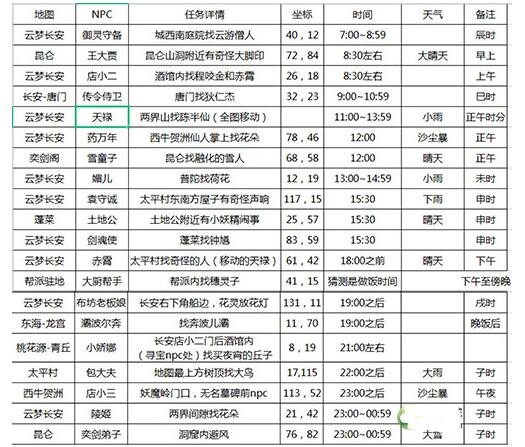 长安幻想花朝奇闻节NPC位置在哪