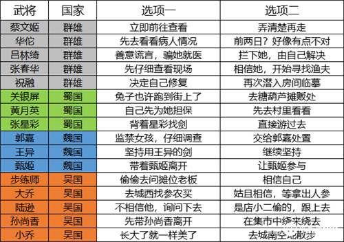 三国志幻想大陆好感度完美结局全武将攻略