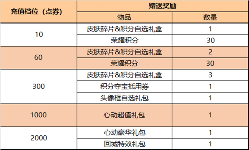 王者荣耀2.23更新了哪些内容