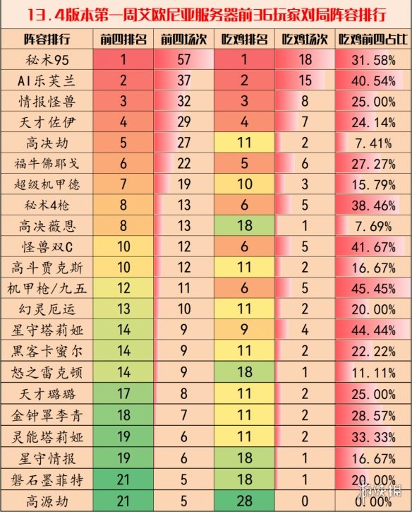 云顶之弈13.4版本最强阵容如何搭配