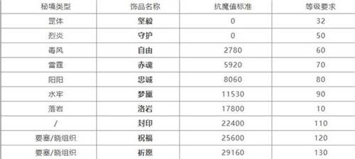 火影忍者手游饰品抗魔表最新一览