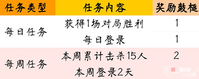 CF手游春雷响万物生活动内容是什么