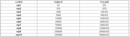 cf手游vip1-9价格表