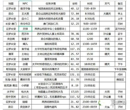 长安幻想花朝奇闻NPC什么时候出现