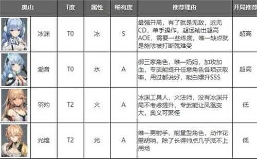 深空之眼主c强度榜