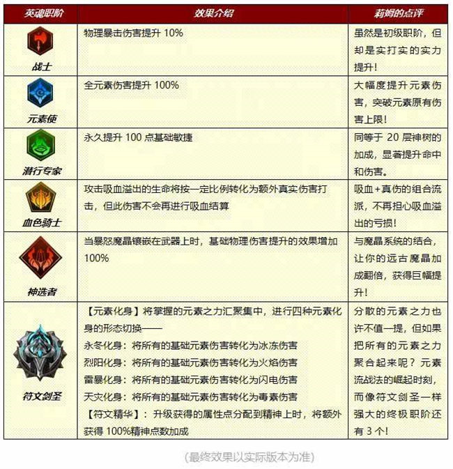 小小勇者英雄觉醒最佳攻略