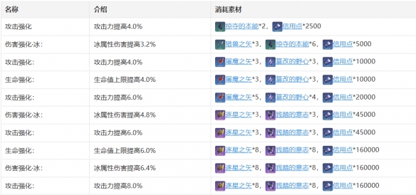 《崩坏：星穹铁道》彦卿技能天赋星魂消耗材料一览