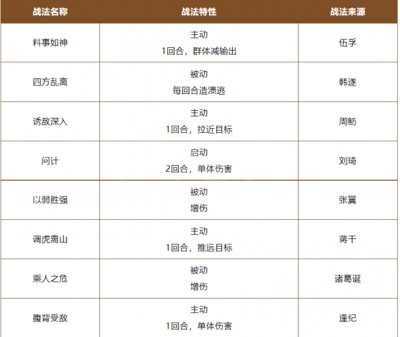 《三国志战棋版》A级谋略战法推荐