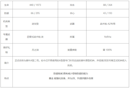 战双帕弥什尼尔·A2培养建议