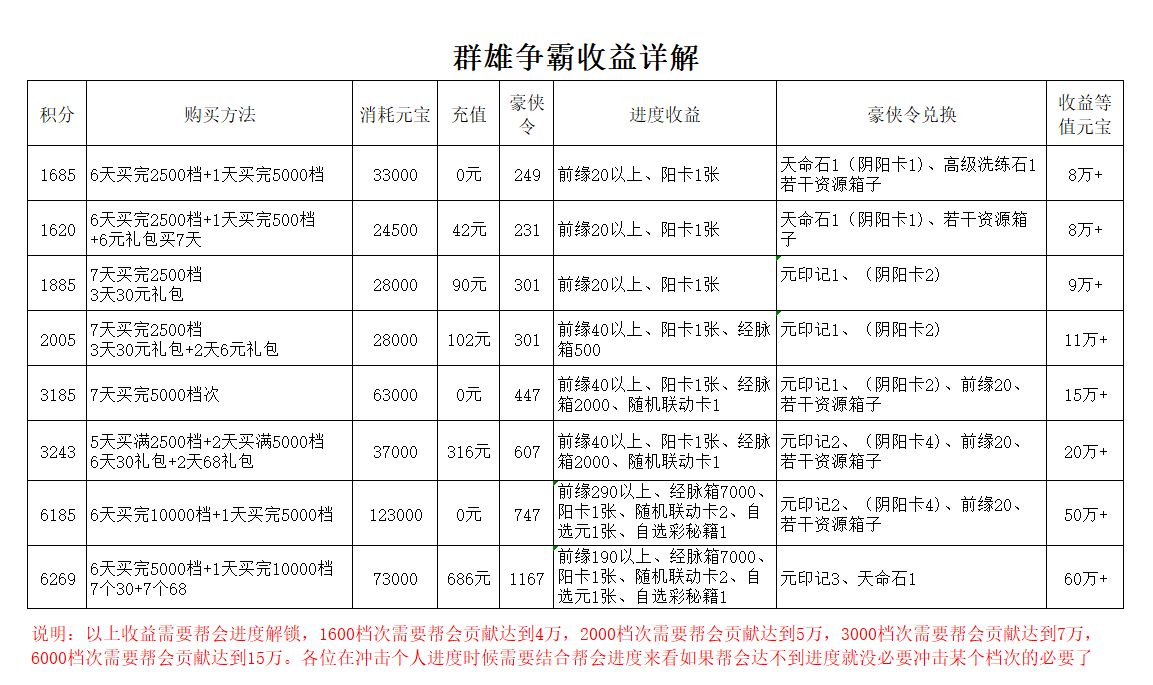 《武林闲侠》群雄争霸高收益玩法技巧