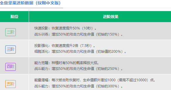 《植物大战僵尸2》全息坚果介绍