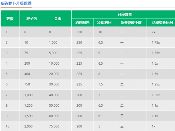 《植物大战僵尸2》瓷砖萝卜介绍