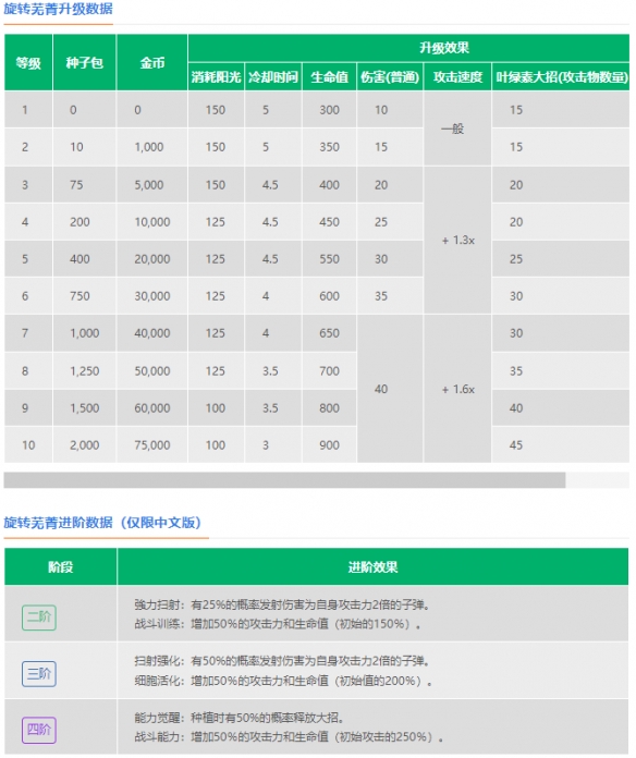 《植物大战僵尸2》旋转芜菁介绍