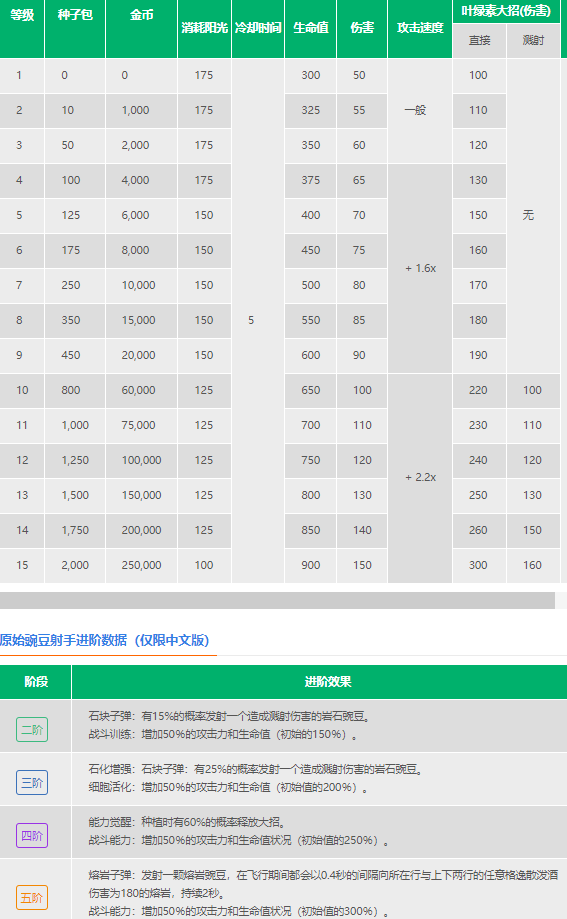 《植物大战僵尸2》原始豌豆射手介绍