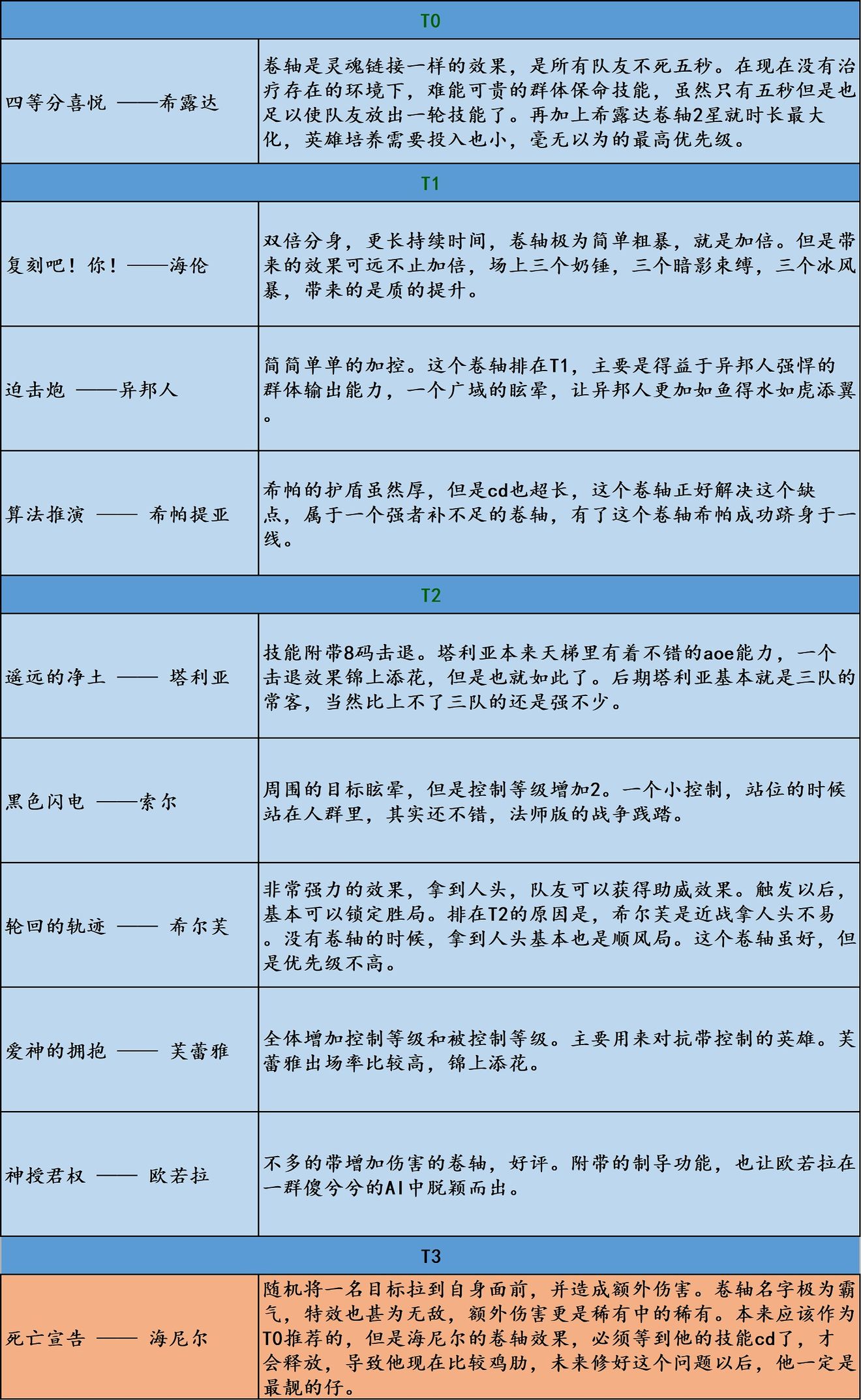 《邂逅在迷宫》二星卷轴选择攻略