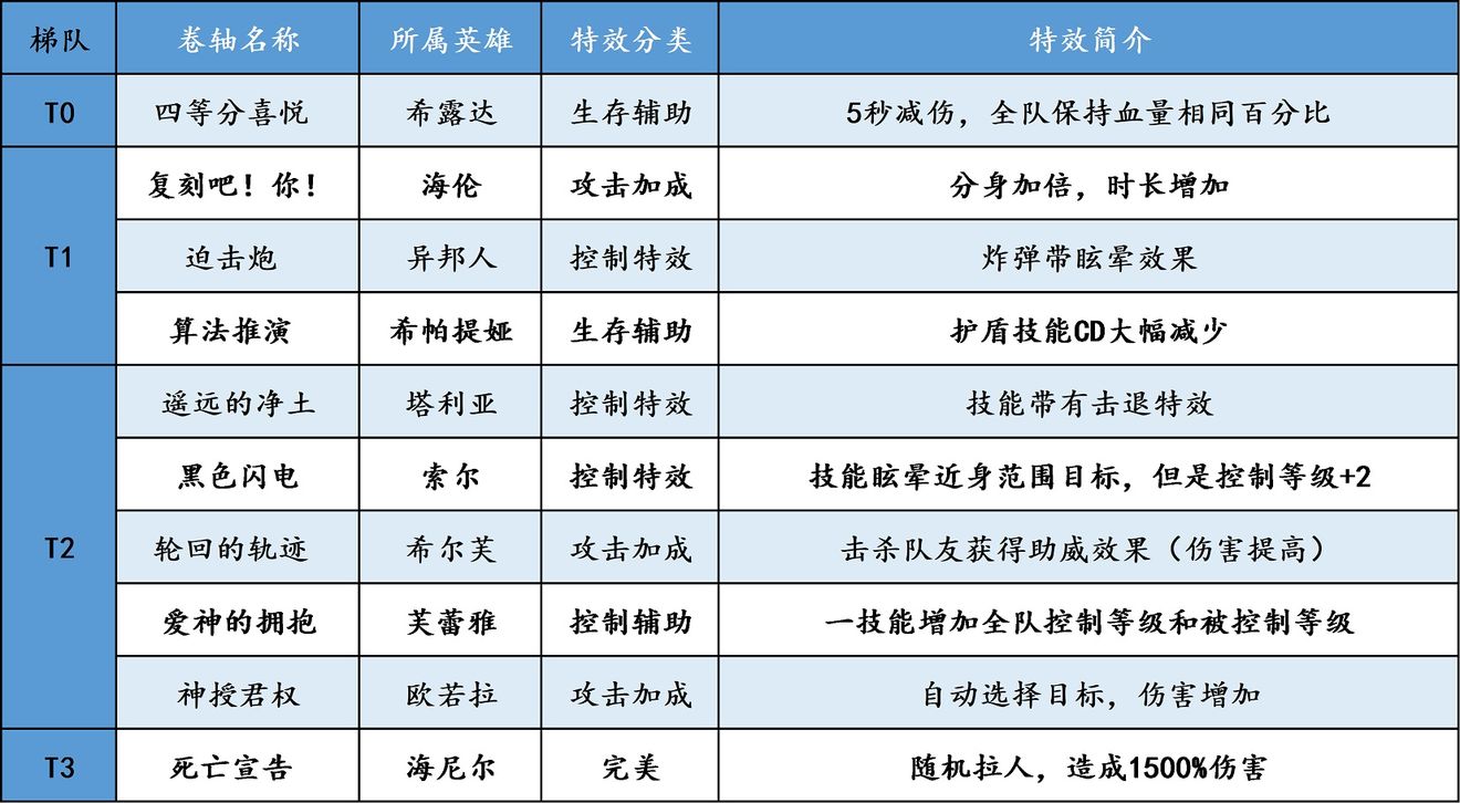 《邂逅在迷宫》二星卷轴选择攻略