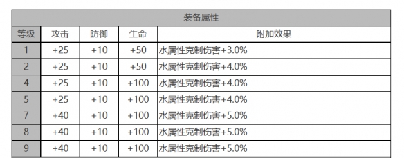 《白夜极光》库玛佩吉角色面板数据一览