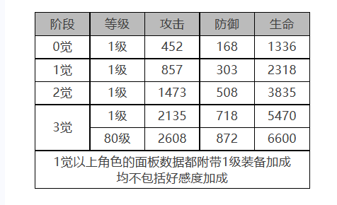 《白夜极光》米洁妮角色面板数据一览