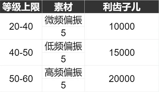 重返未来1999必要的记录心相怎么样