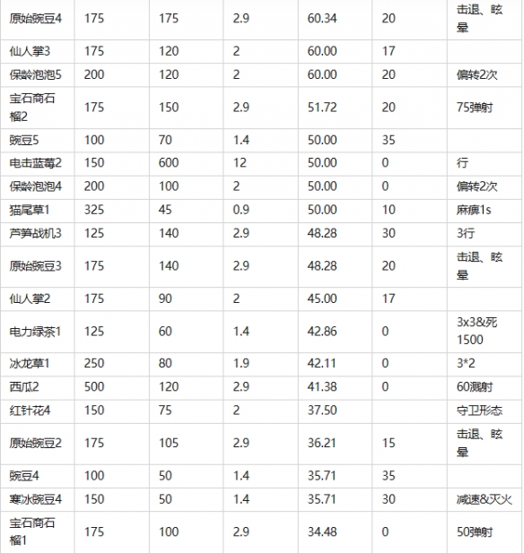 《植物大战僵尸2》常用植物优势比较