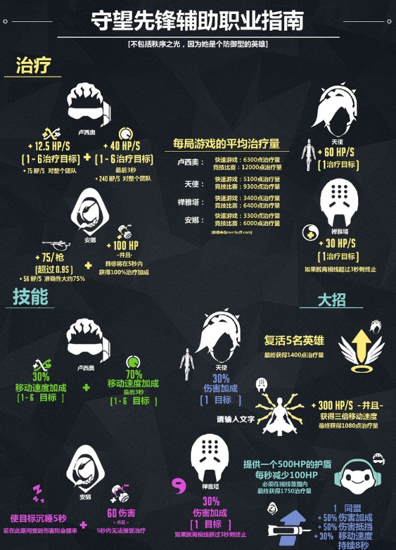 守望先锋辅助新手怎么玩 守望先锋辅助新手怎么玩